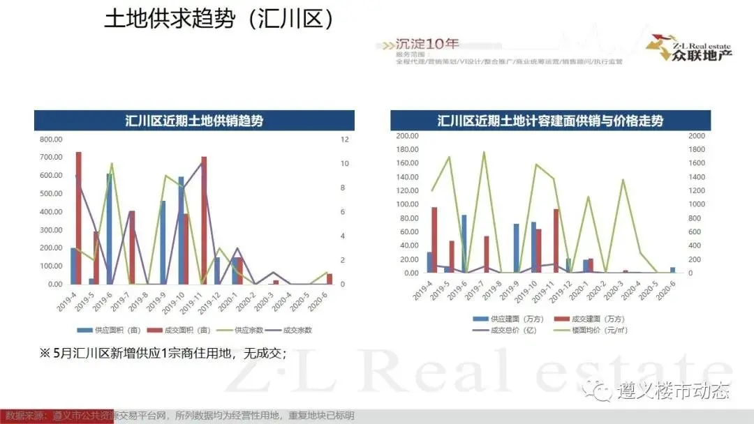 2020年6月1日—6月30日遵义楼市月度简报