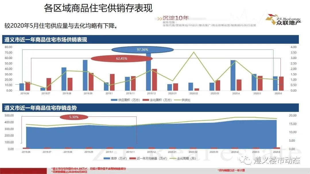 2020年6月1日—6月30日遵义楼市月度简报