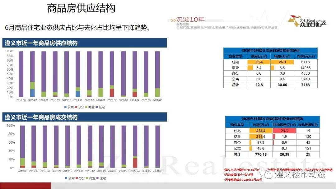 2020年6月1日—6月30日遵义楼市月度简报