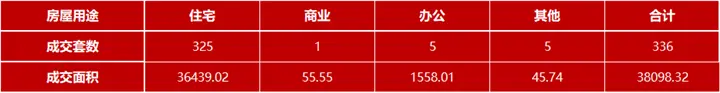 6月30日嘉兴市本级成交各类商品房共336套 包括住宅325套