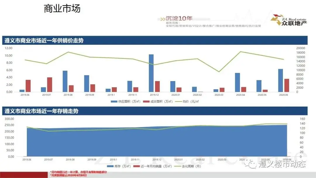 2020年6月1日—6月30日遵义楼市月度简报