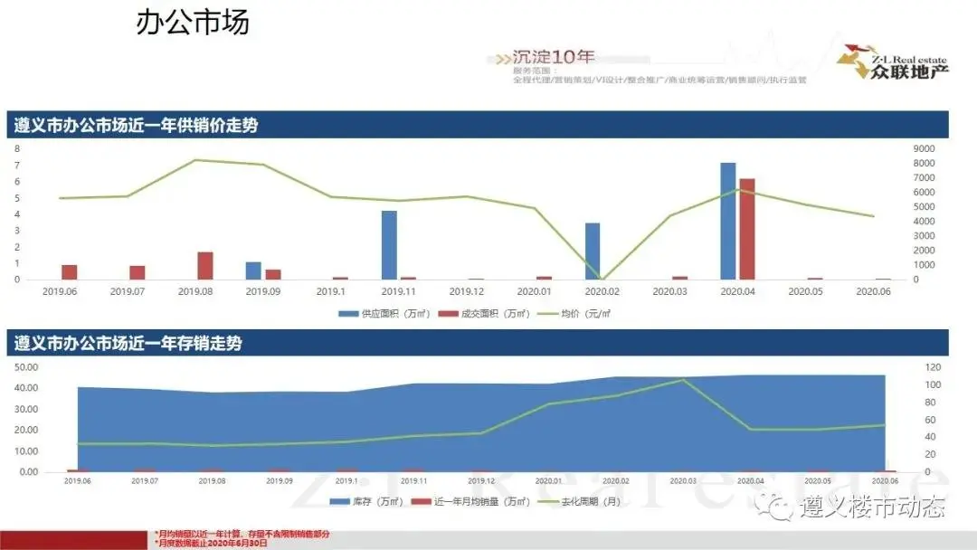 2020年6月1日—6月30日遵义楼市月度简报