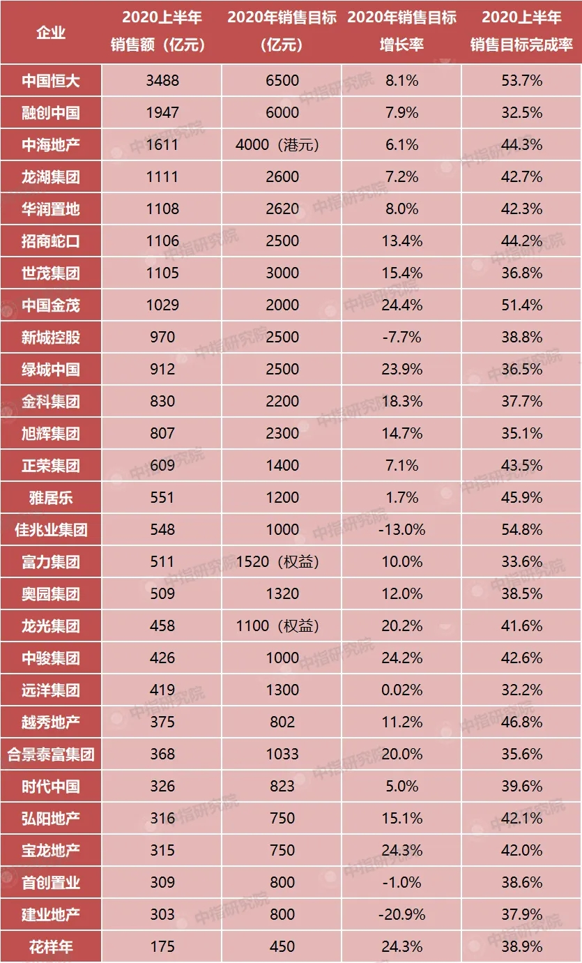 2020年上半年房地产企业拿地排行榜及上半年中国房地产企业销售业绩100