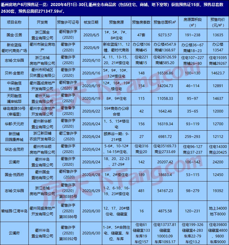 6月衢州楼市获批15张预售证 预售房源总套数2630套