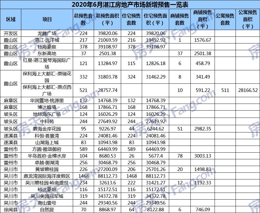 6月湛江23个项目获预售证：预售商品房套数环比增加% 新增预售6526套