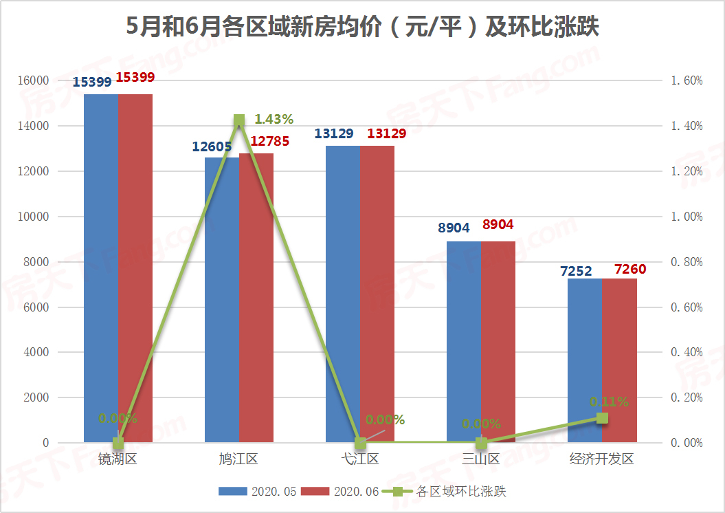 月报|芜湖城区房价三连涨 涨幅为0.32%