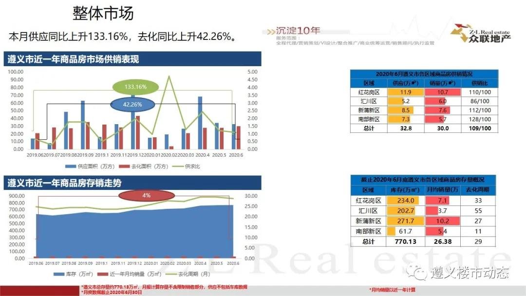 2020年6月1日—6月30日遵义楼市月度简报