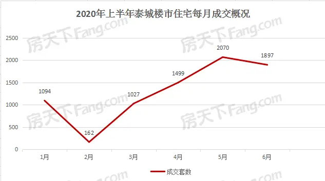 2020年上半年泰安楼市成交数据分析-泰安房天下