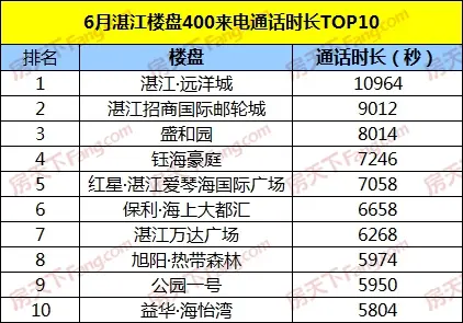 【400来电分析】2020年6月湛江楼盘400来电总量2610通 环比下跌9.75%