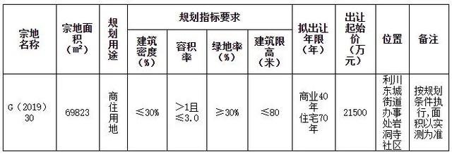 成交价2.6亿 竞拍109轮 湖北洋丰摘利川百余亩住宅用地