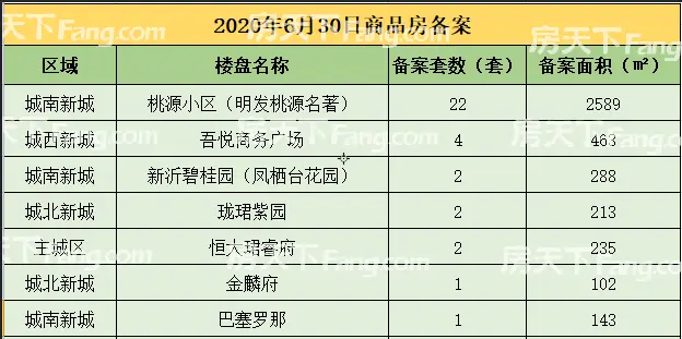 【数据播报】2020年6月30日新沂楼市成交数据