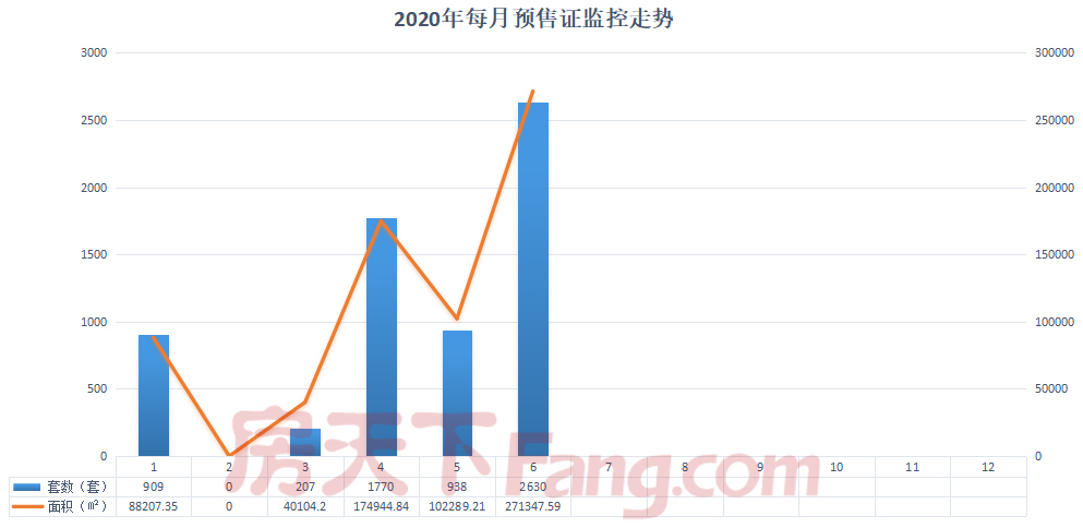 6月衢州楼市获批15张预售证 预售房源总套数2630套