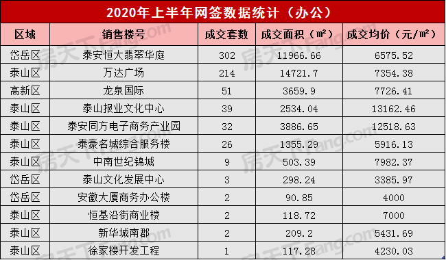 2020年上半年泰安楼市成交数据分析-泰安房天下