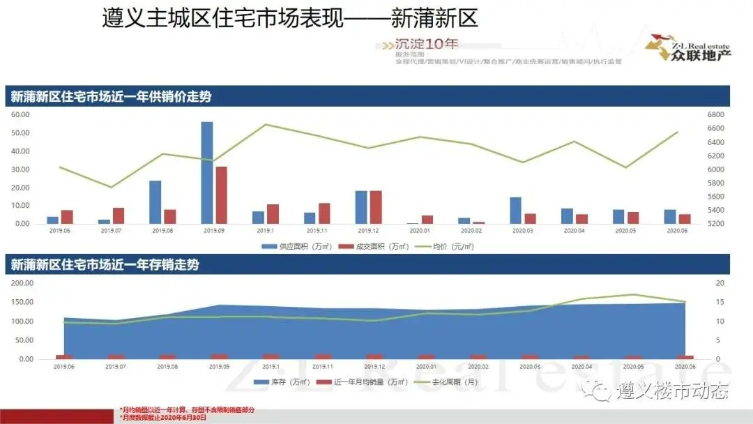 2020年6月1日—6月30日遵义楼市月度简报