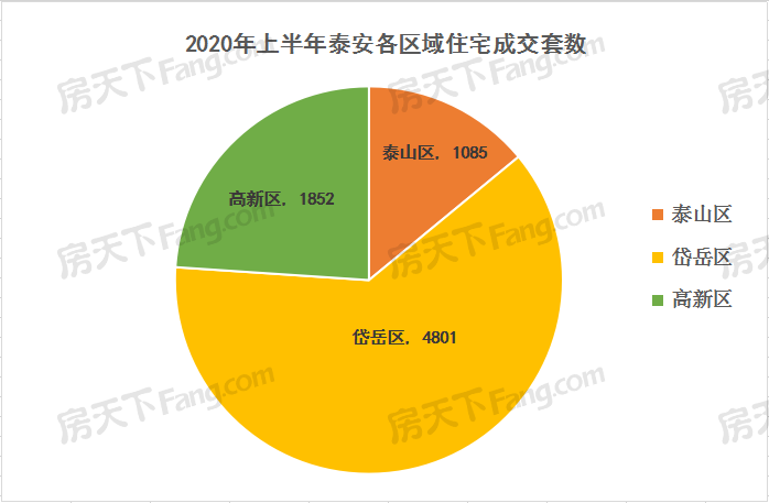 2020年上半年泰安楼市成交数据分析-泰安房天下