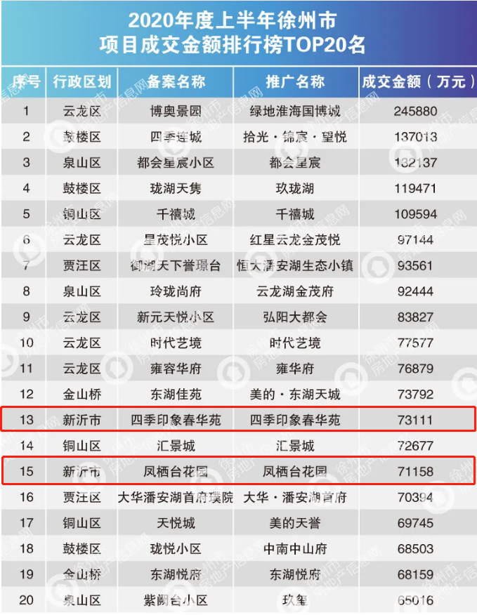 关注！新沂楼市上半年数据分析报告，这个楼盘稳居！