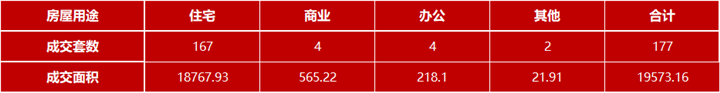 7月1日嘉兴市本级成交各类商品房共177套 包括住宅167套