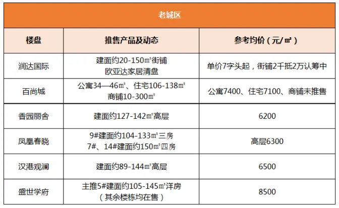 ！7月新房价格曝光，宜春房价的区竟然是...