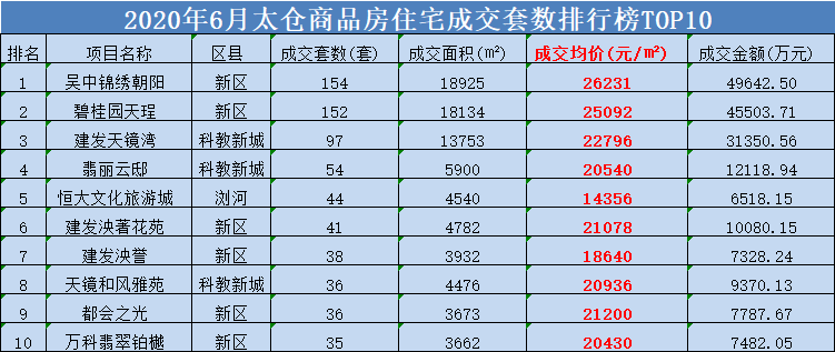 6月太仓住宅成交再破千套！住宅均价破2万/㎡