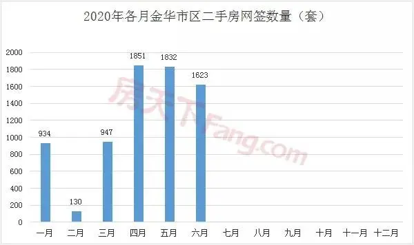 「月报」6月继续热销！金华新房成交实现4连涨