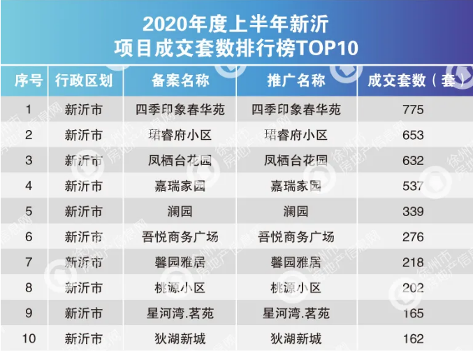 关注！新沂楼市上半年数据分析报告，这个楼盘稳居！