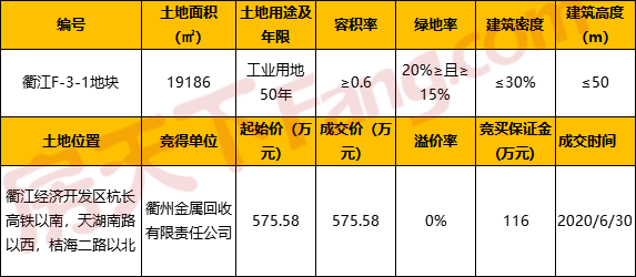 衢江两宗地块成功拍卖，成交总价3548.07万元