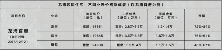 龙湾成交10套洋房8套悦珑府！这个洋房住区为何如此火爆？