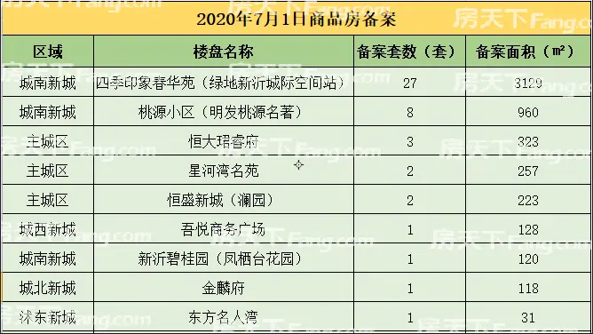 【数据播报】2020年7月1日新沂楼市成交数据