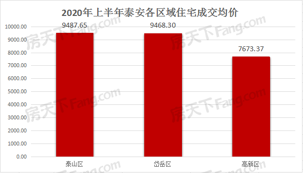 2020年上半年泰安楼市成交数据分析-泰安房天下