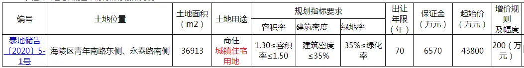 泰州土拍创新记录 楼面价达10800元/平米