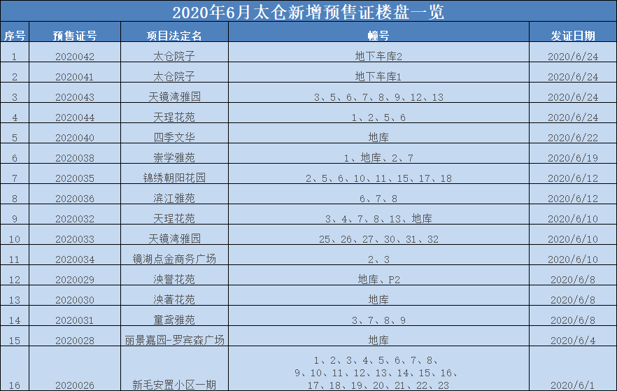 6月太仓住宅成交再破千套！住宅均价破2万/㎡