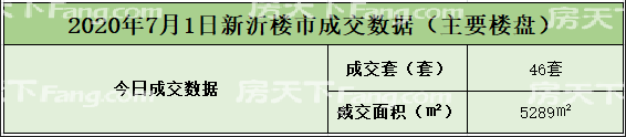 【数据播报】2020年7月1日新沂楼市成交数据