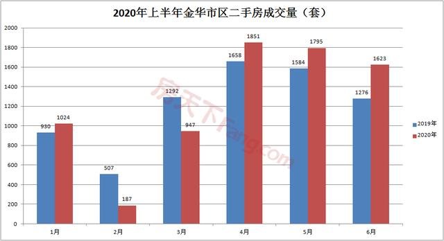 2020年中盘点：金华上半年新房总成交超8000套！