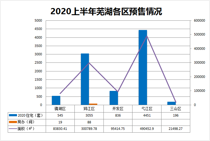 9083套新房获预售证 202上半年芜湖预售锦集出炉！
