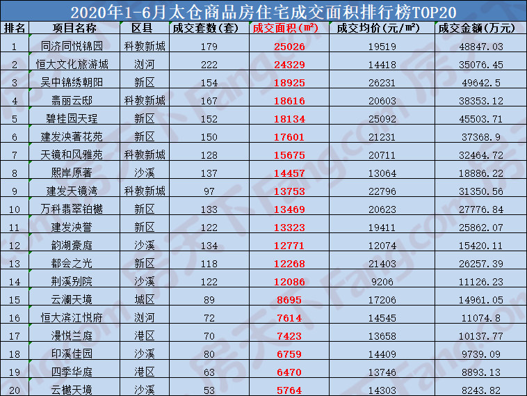 ！2020年上半年太仓商品房共成交2996套