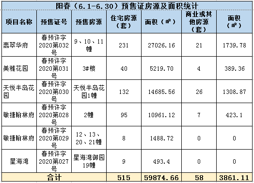 2020年阳江6月楼市月报分析