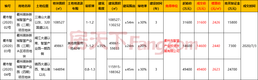 衢州高铁新城智慧产业园地块拍卖成交 总价9.56亿元