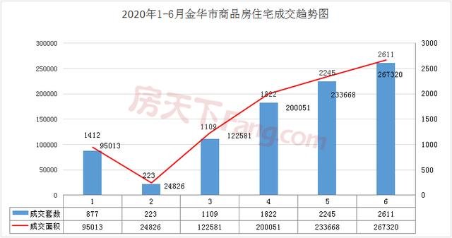 2020年中盘点：金华上半年新房总成交超8000套！