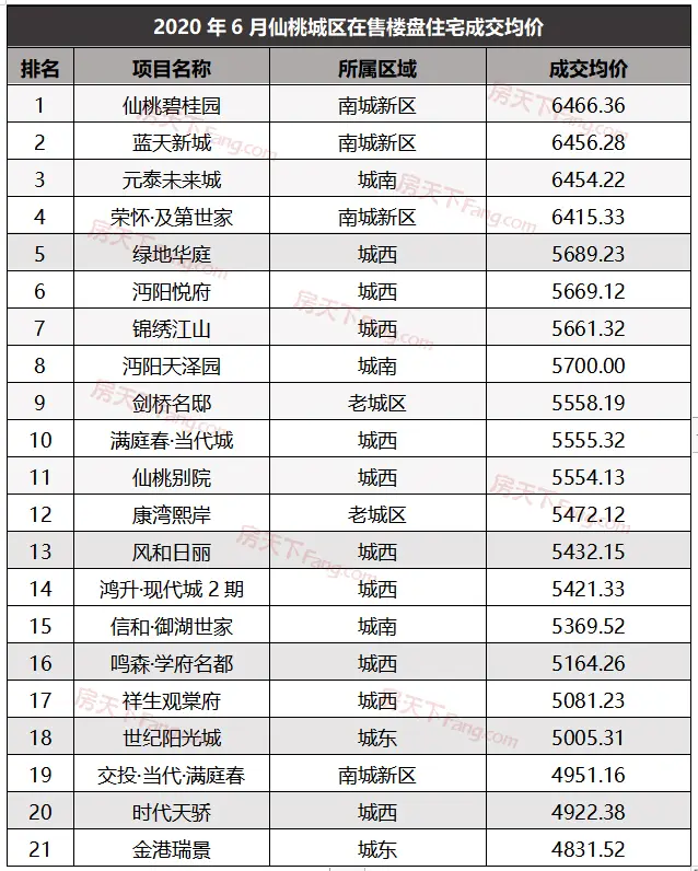 6月仙桃楼市月报出炉！仙桃商品房总成交1085套！