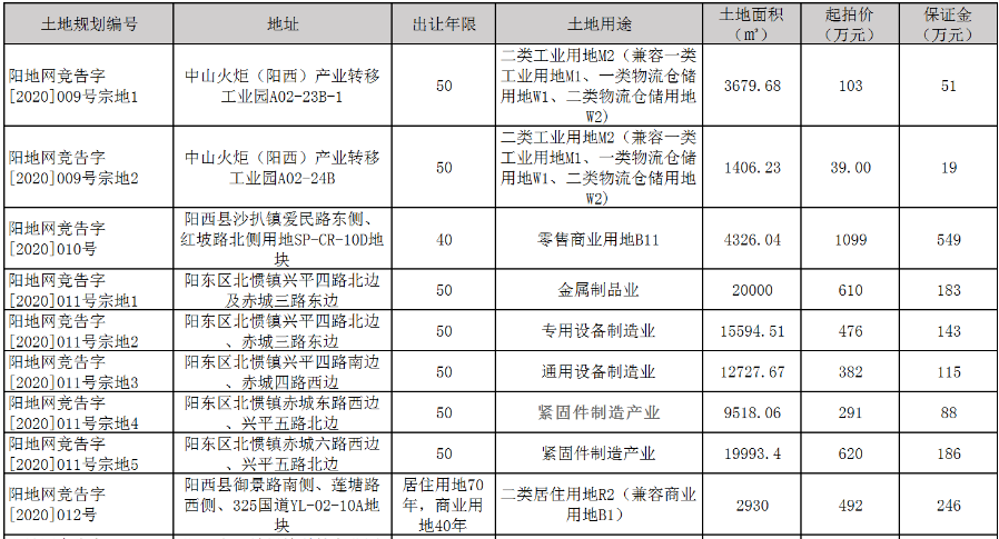 2020年阳江6月楼市月报分析