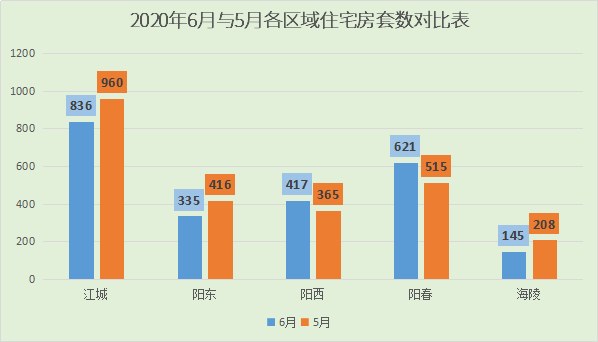 2020年阳江6月楼市月报分析