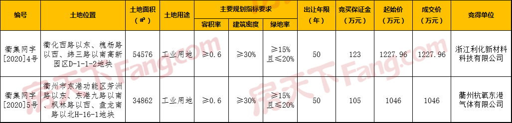 衢州市本级出让2宗工业用地，地块位于高新园区和东港功能区