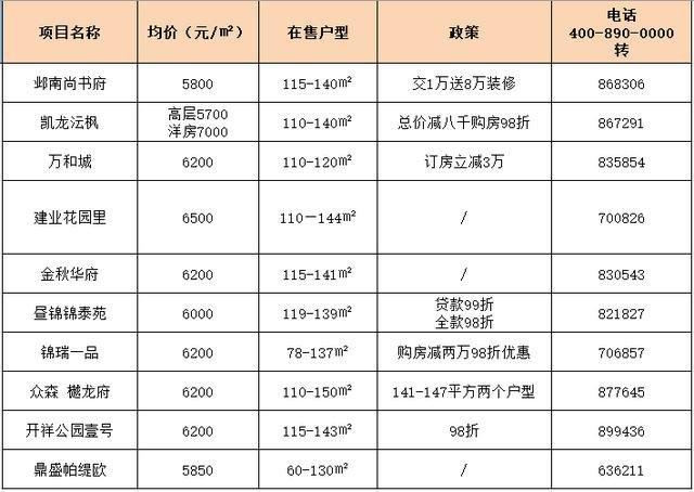 6月月报 | 安阳楼市存量去化脚步加快 大型商业继续拉动行业上行