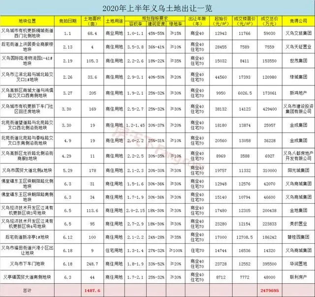 义乌年中盘点！上半年收官，看看义乌楼市发生了什么？