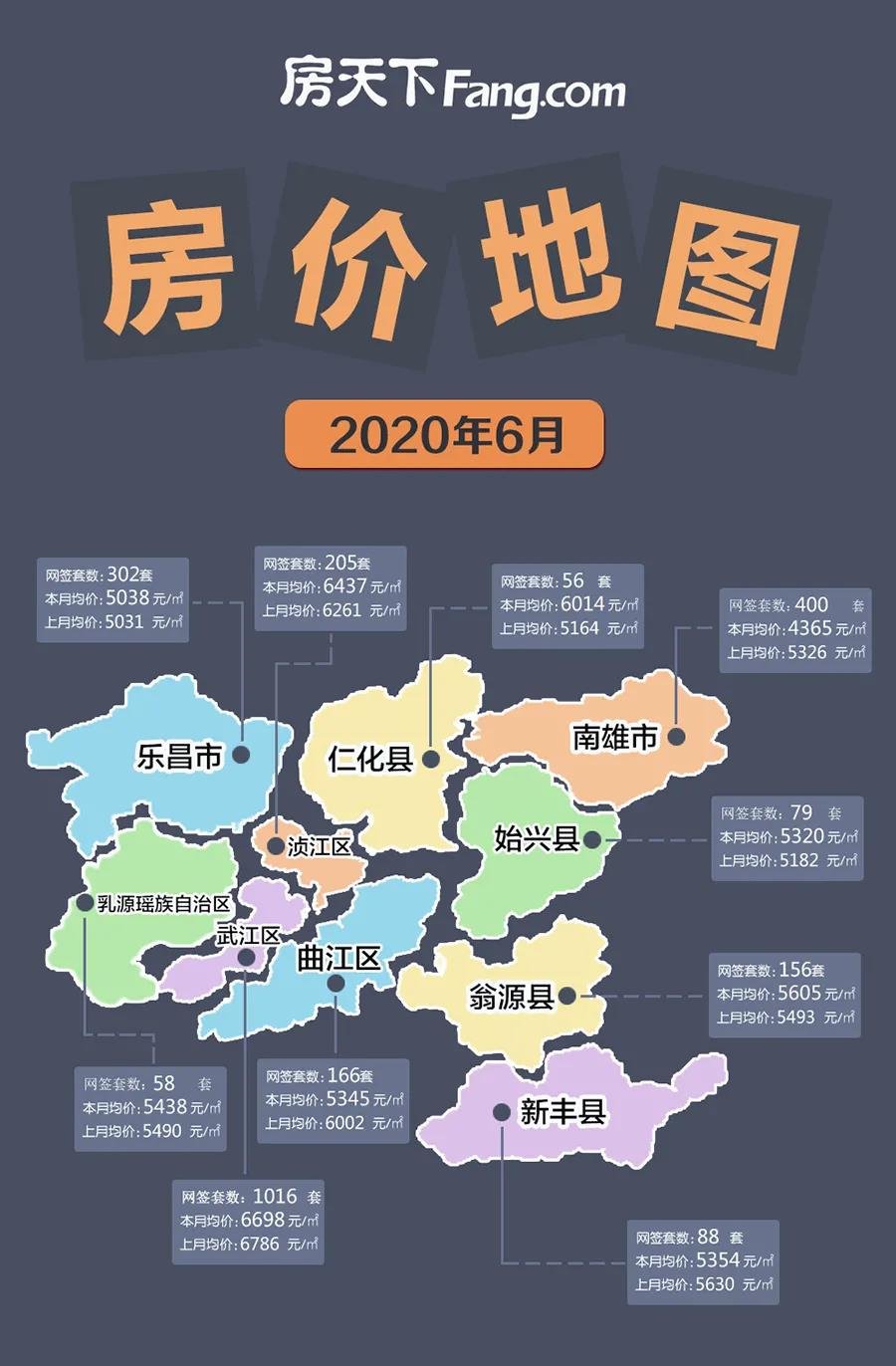 韶关楼市6月出货超20亿，武江新城称霸！