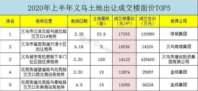 义乌年中盘点！上半年收官，看看义乌楼市发生了什么？