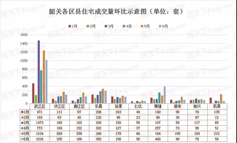 韶关楼市6月出货超20亿，武江新城称霸！