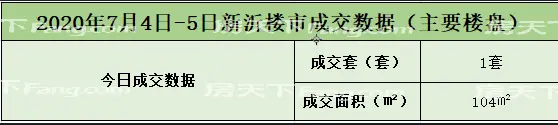 【数据播报】2020年7月4日-7月5日新沂楼市成交数据