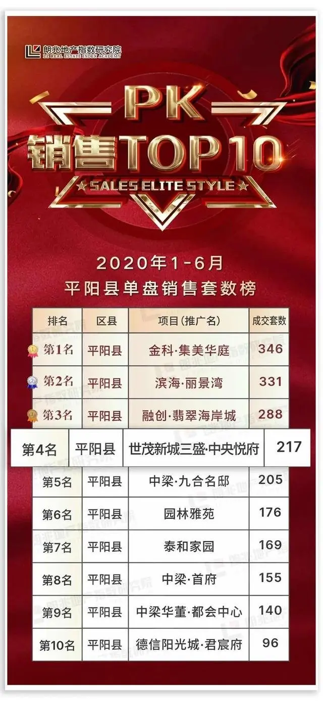 温州世茂丨2020年1-6月连创新高，质诚前行，匠筑温州