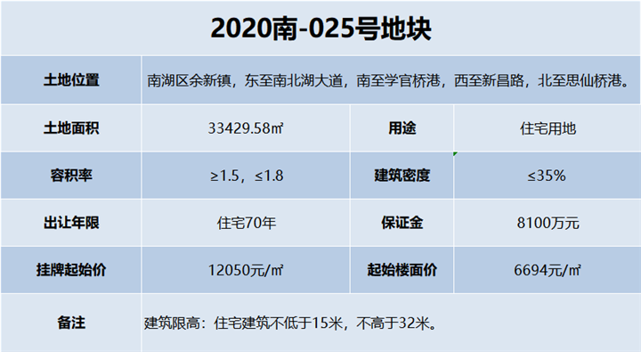 楼面价9061元/㎡！高铁新城地块价格创新高！